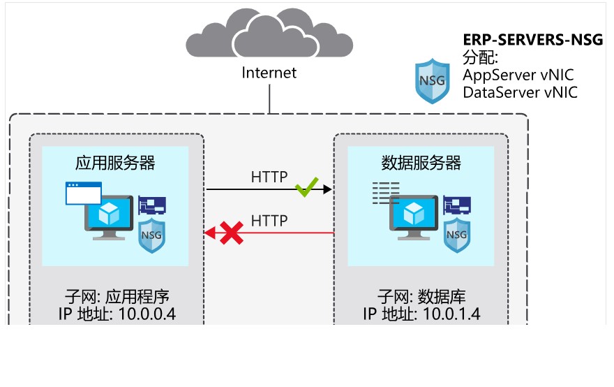 Azure云端防护：构建网络安全组