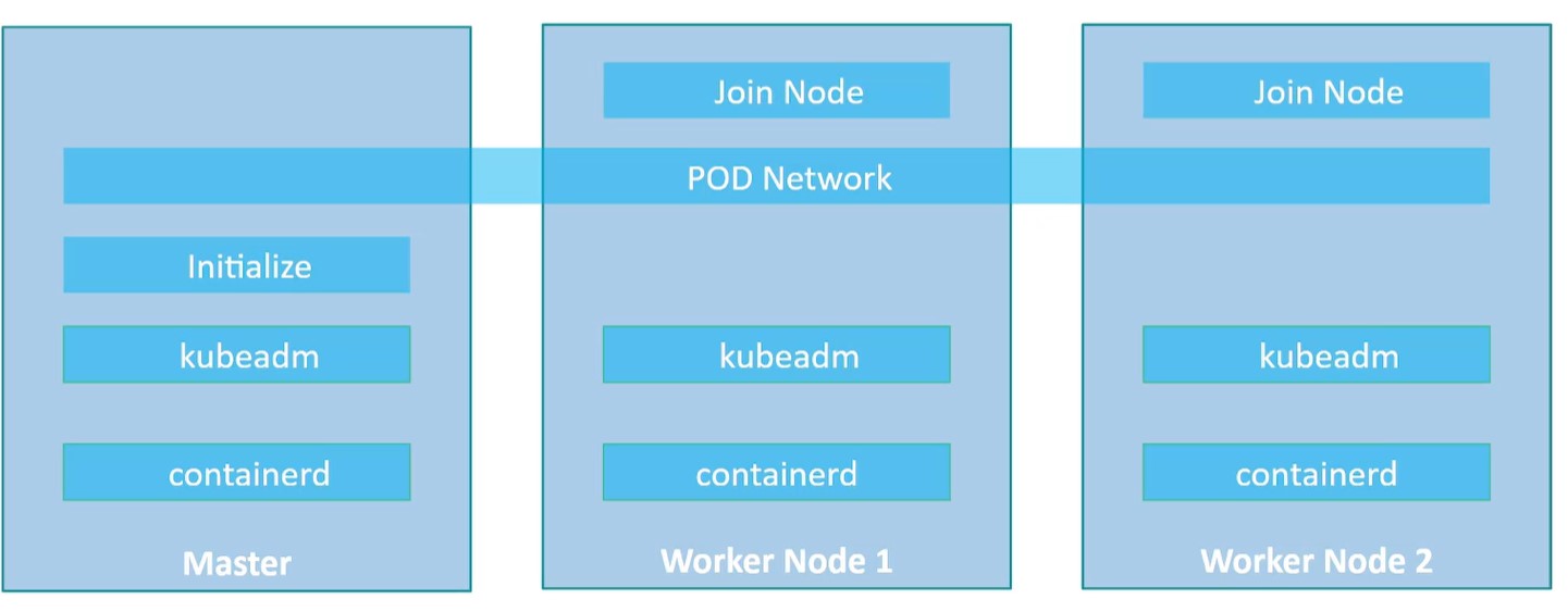 基于Docker部署Kubernetes