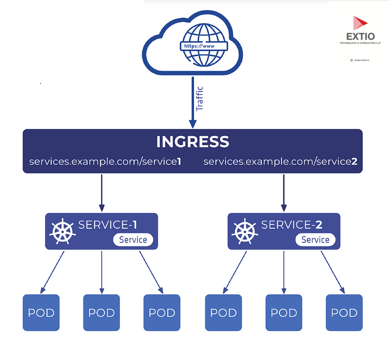 Kubernetes ingress基础