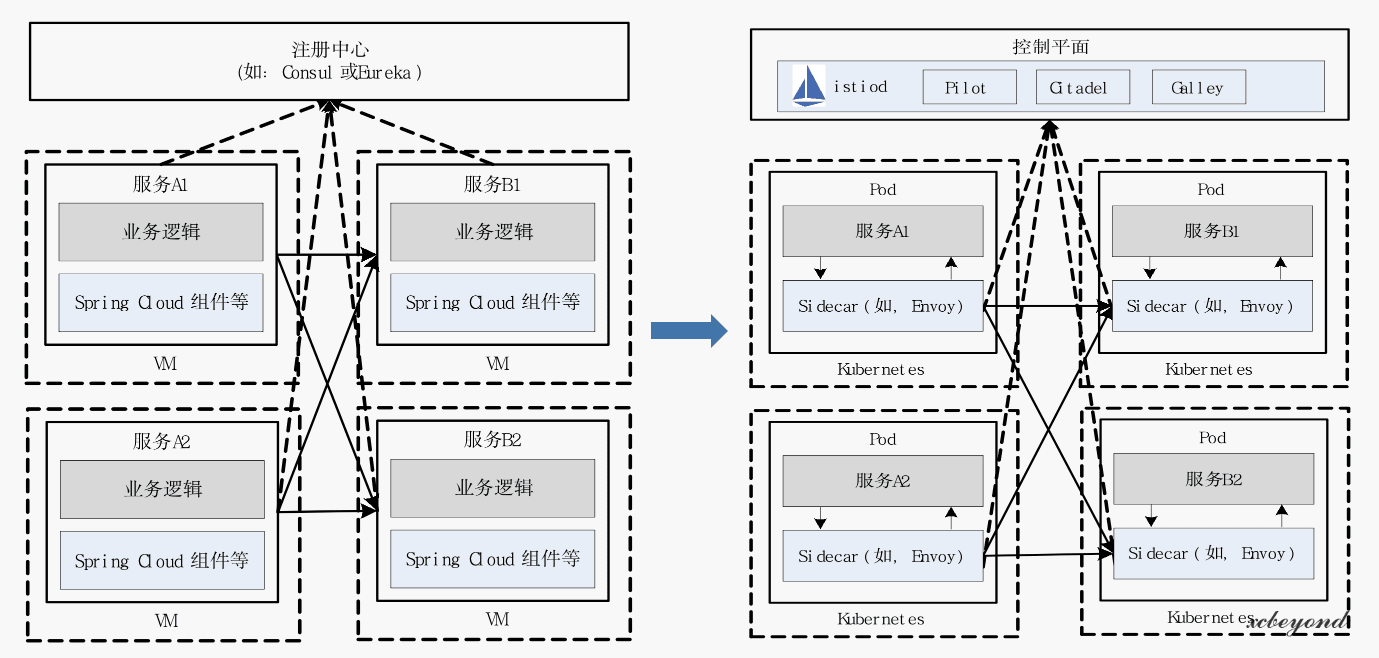 Kubernetes服务网格