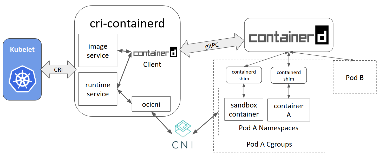 基于containerd的kubernetes集群建设