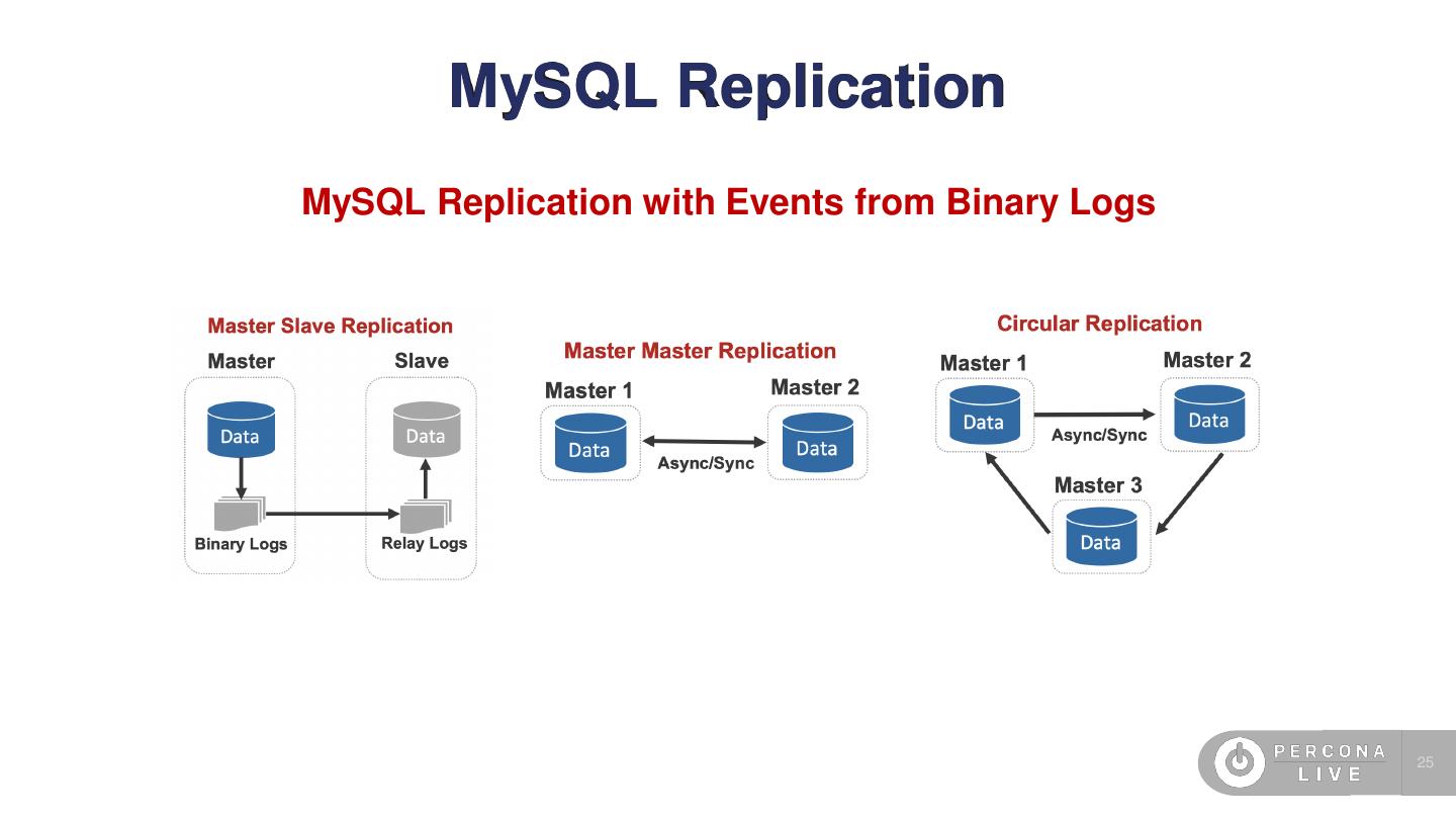 MySQL MGR && Master - Slave 基本原理以及工作流程